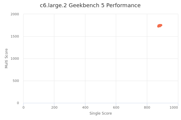 c6.large.2's Geekbench 5 performance