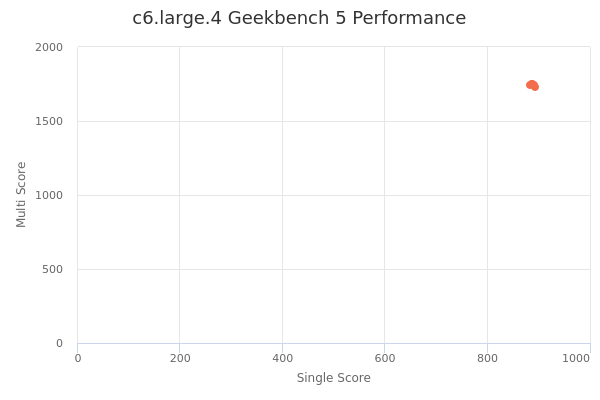 c6.large.4's Geekbench 5 performance