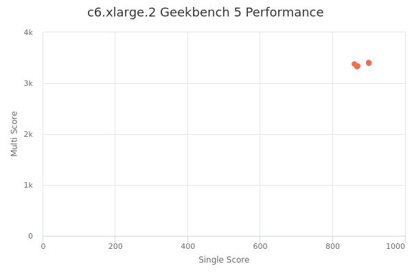 c6.xlarge.2's Geekbench 5 performance