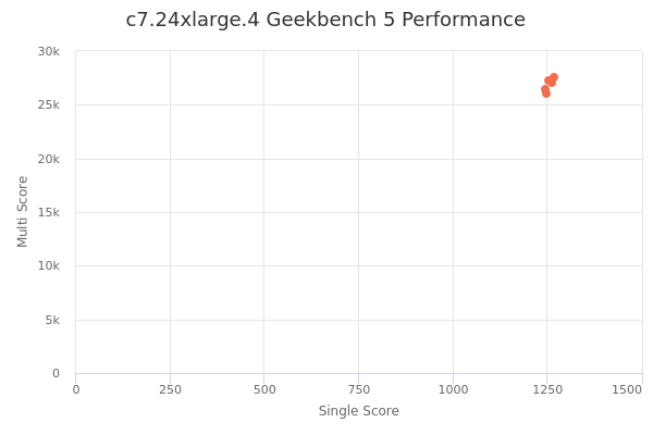 c7.24xlarge.4's Geekbench 5 performance