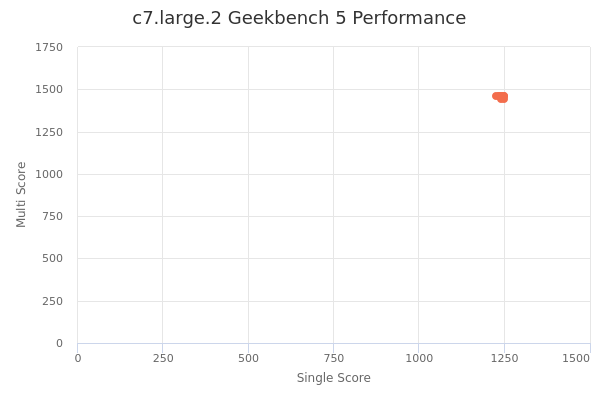 c7.large.2's Geekbench 5 performance