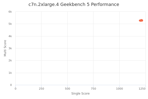 c7n.2xlarge.4's Geekbench 5 performance