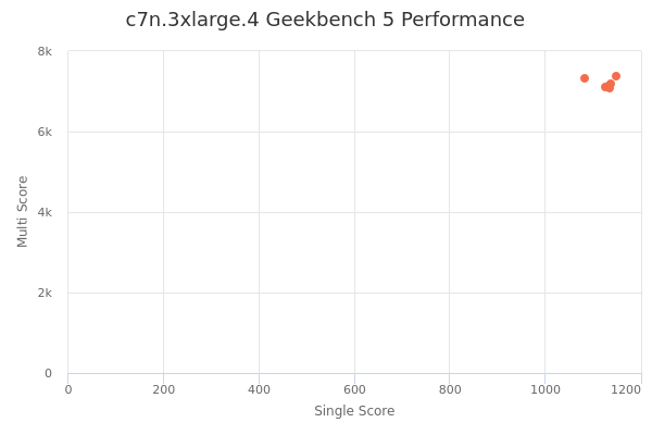 c7n.3xlarge.4's Geekbench 5 performance