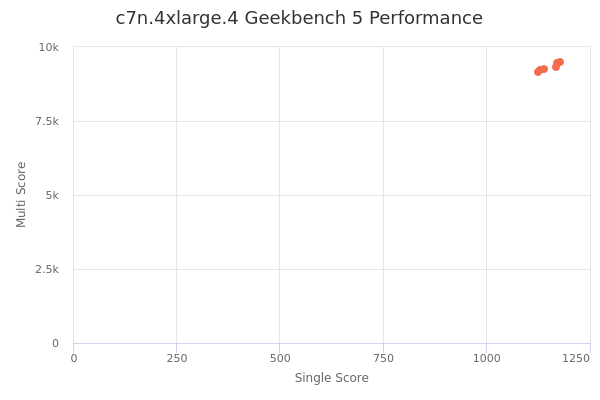 c7n.4xlarge.4's Geekbench 5 performance
