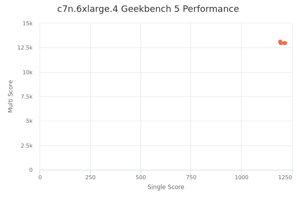 c7n.6xlarge.4's Geekbench 5 performance