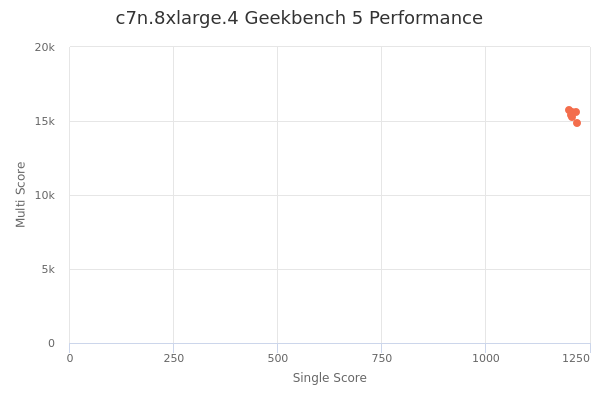 c7n.8xlarge.4's Geekbench 5 performance