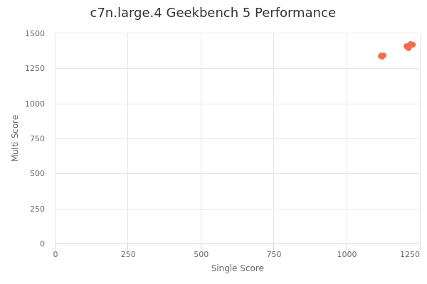c7n.large.4's Geekbench 5 performance