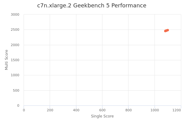 c7n.xlarge.2's Geekbench 5 performance