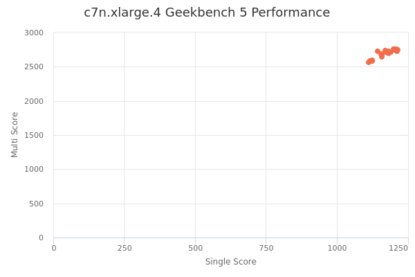c7n.xlarge.4's Geekbench 5 performance
