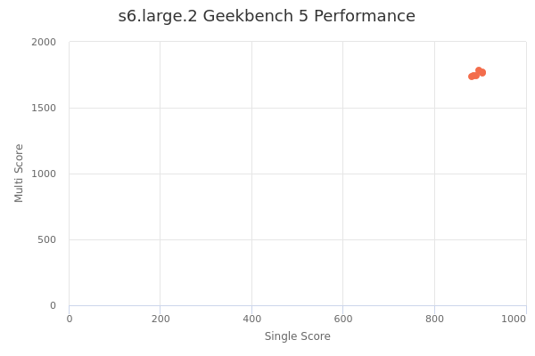 s6.large.2's Geekbench 5 performance