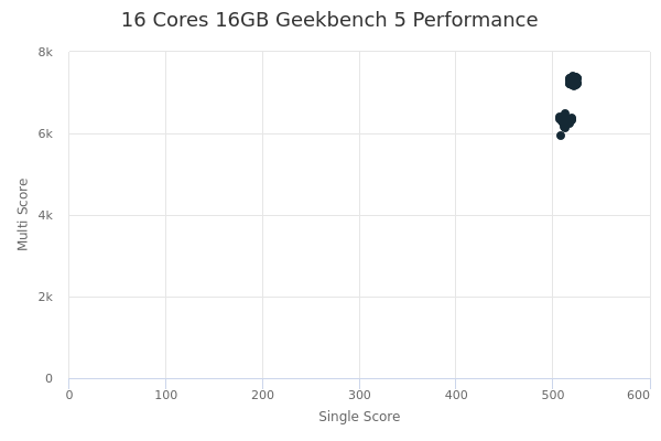 16 Cores 16GB's Geekbench 5 performance