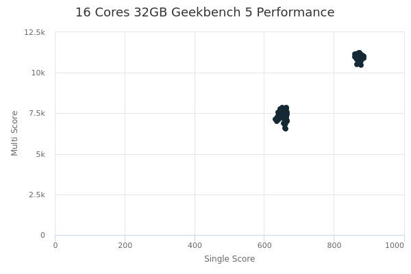 16 Cores 32GB's Geekbench 5 performance