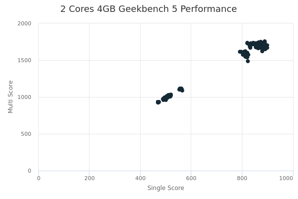 2 Cores 4GB's Geekbench 5 performance