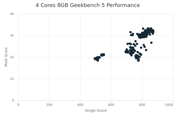 4 Cores 8GB's Geekbench 5 performance