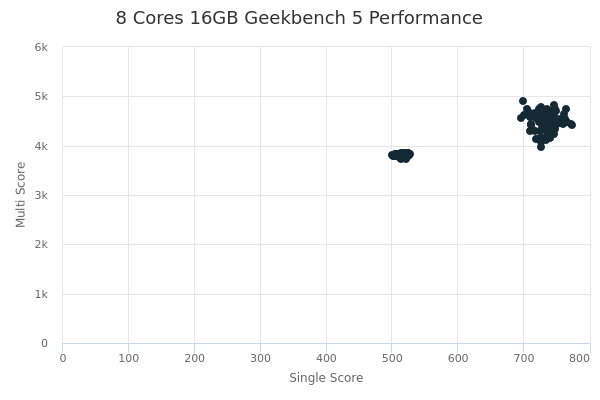 8 Cores 16GB's Geekbench 5 performance