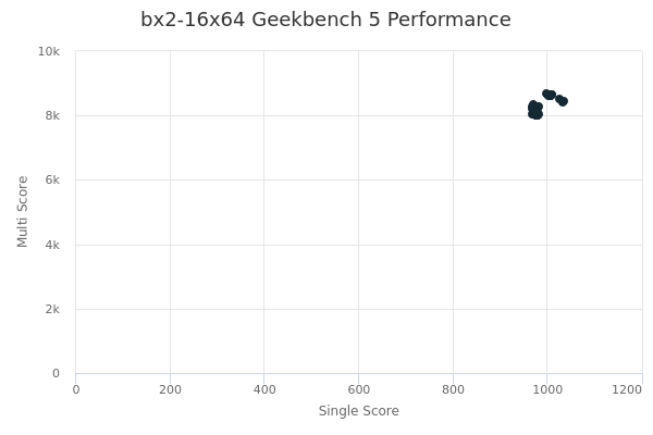 bx2-16x64's Geekbench 5 performance