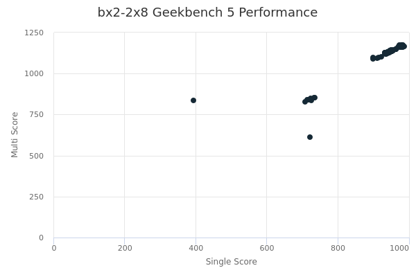 bx2-2x8's Geekbench 5 performance