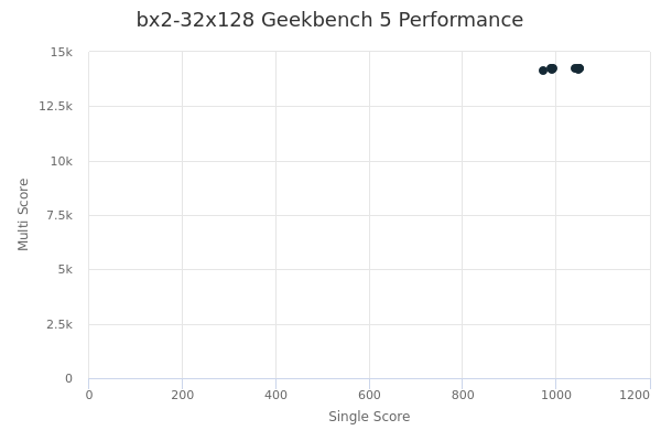 bx2-32x128's Geekbench 5 performance