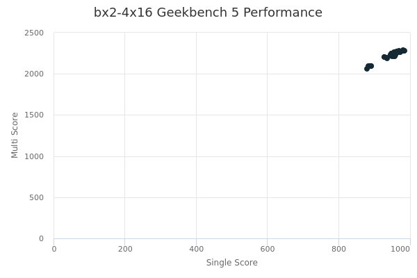 bx2-4x16's Geekbench 5 performance