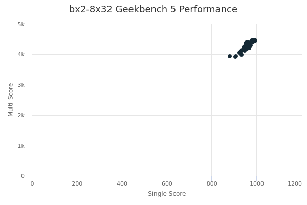 bx2-8x32's Geekbench 5 performance