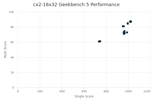 cx2-16x32's Geekbench 5 performance