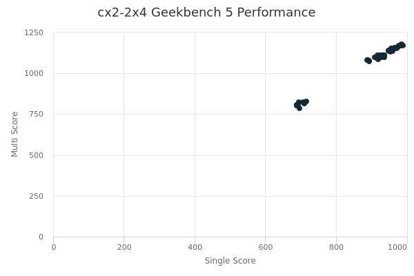 cx2-2x4's Geekbench 5 performance
