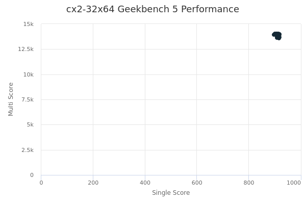 cx2-32x64's Geekbench 5 performance