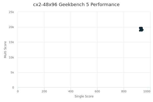 cx2-48x96's Geekbench 5 performance