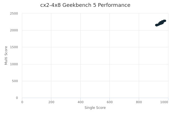 cx2-4x8's Geekbench 5 performance