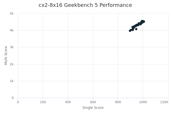 cx2-8x16's Geekbench 5 performance