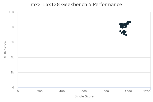 mx2-16x128's Geekbench 5 performance