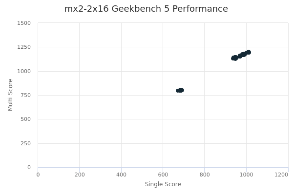 mx2-2x16's Geekbench 5 performance