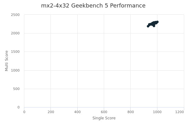 mx2-4x32's Geekbench 5 performance
