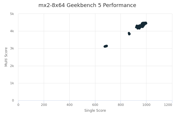 mx2-8x64's Geekbench 5 performance