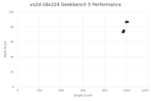 vx2d-16x224's Geekbench 5 performance