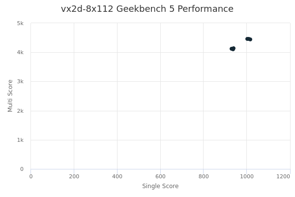 vx2d-8x112's Geekbench 5 performance