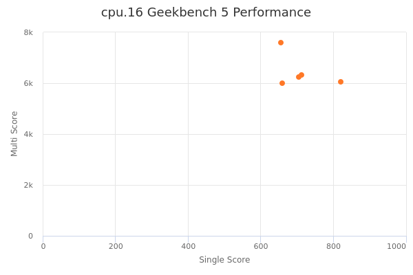 cpu.16's Geekbench 5 performance