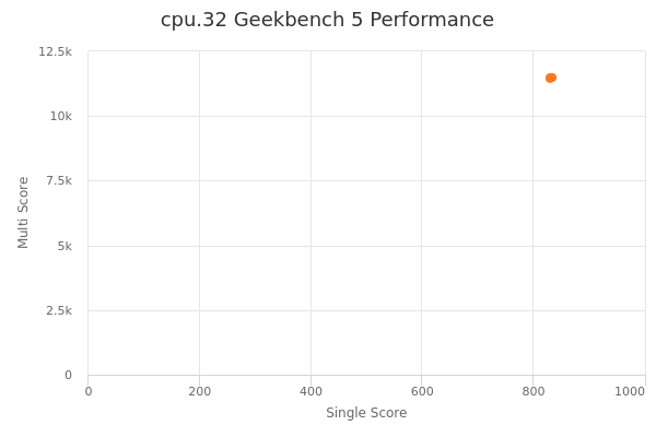 cpu.32's Geekbench 5 performance