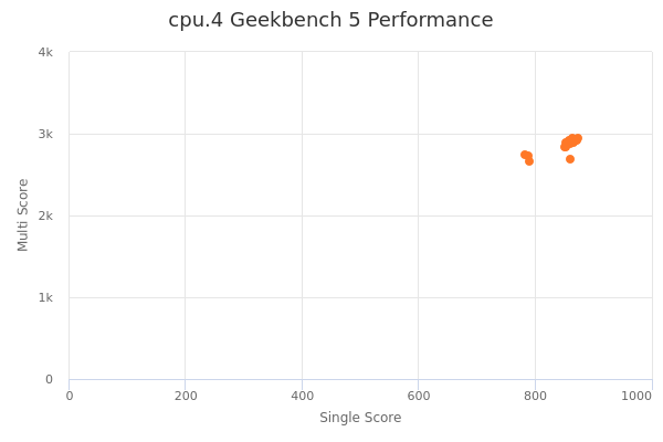 cpu.4's Geekbench 5 performance