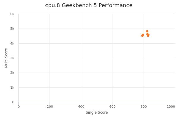 cpu.8's Geekbench 5 performance