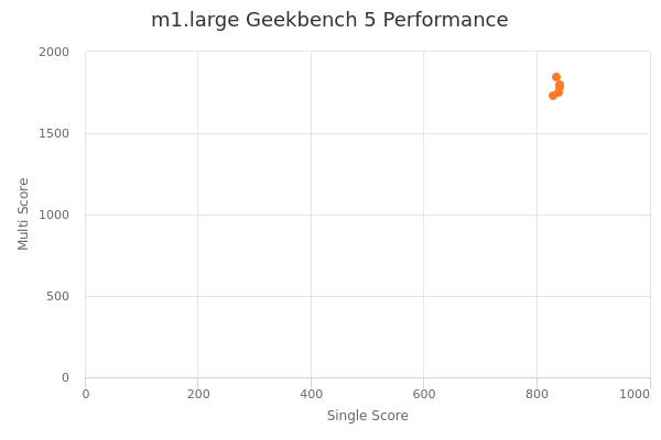 m1.large's Geekbench 5 performance