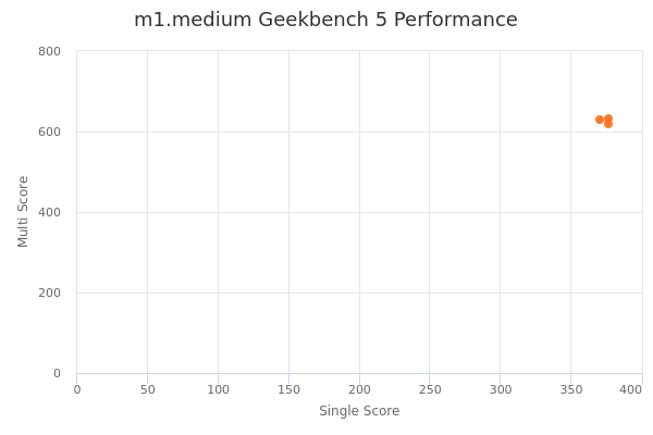 m1.medium's Geekbench 5 performance