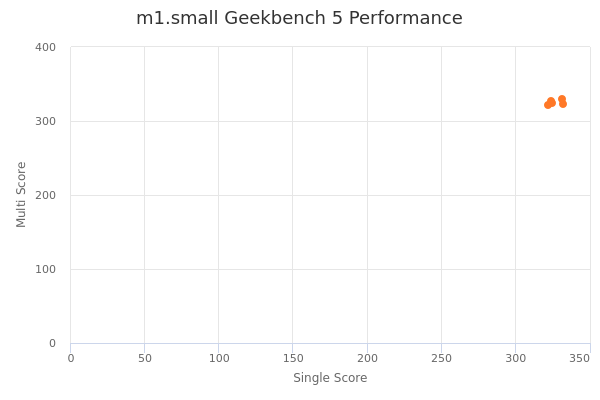 m1.small's Geekbench 5 performance