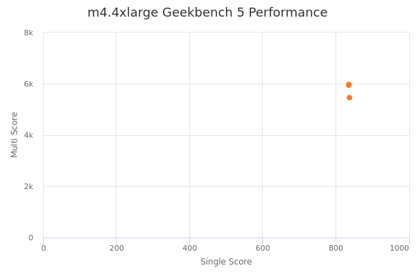 m4.4xlarge's Geekbench 5 performance