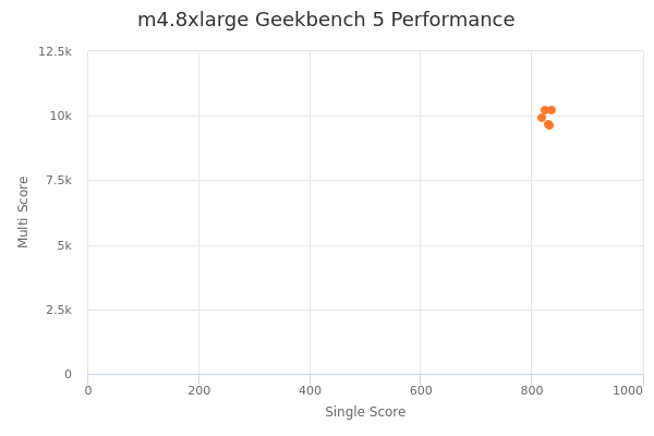 m4.8xlarge's Geekbench 5 performance