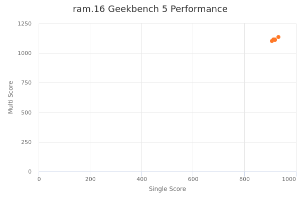 ram.16's Geekbench 5 performance