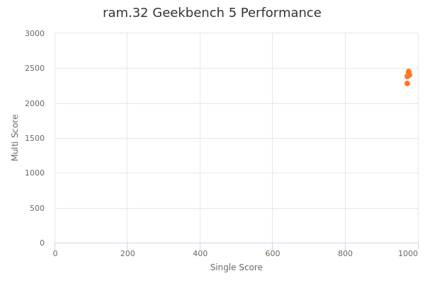 ram.32's Geekbench 5 performance