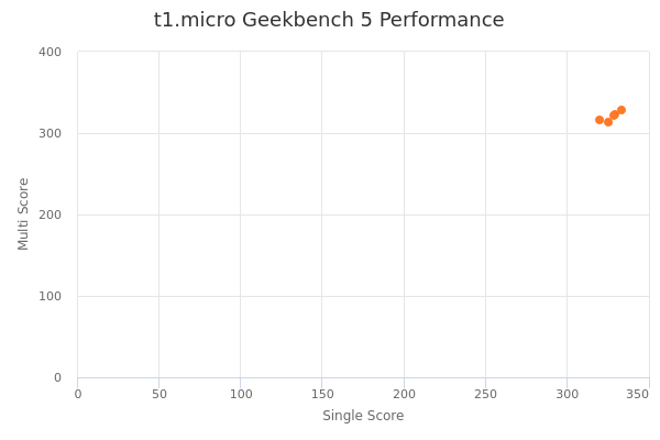 t1.micro's Geekbench 5 performance