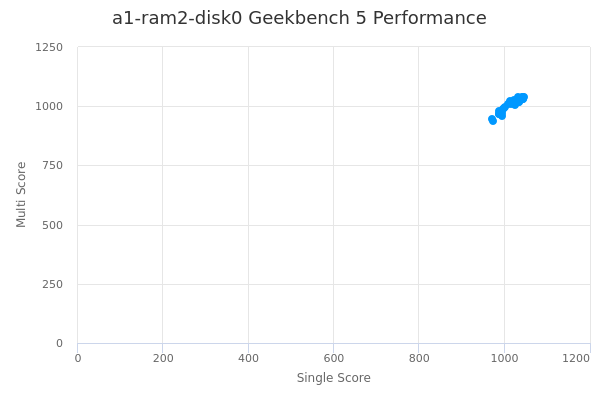 a1-ram2-disk0's Geekbench 5 performance