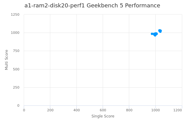 a1-ram2-disk20-perf1's Geekbench 5 performance